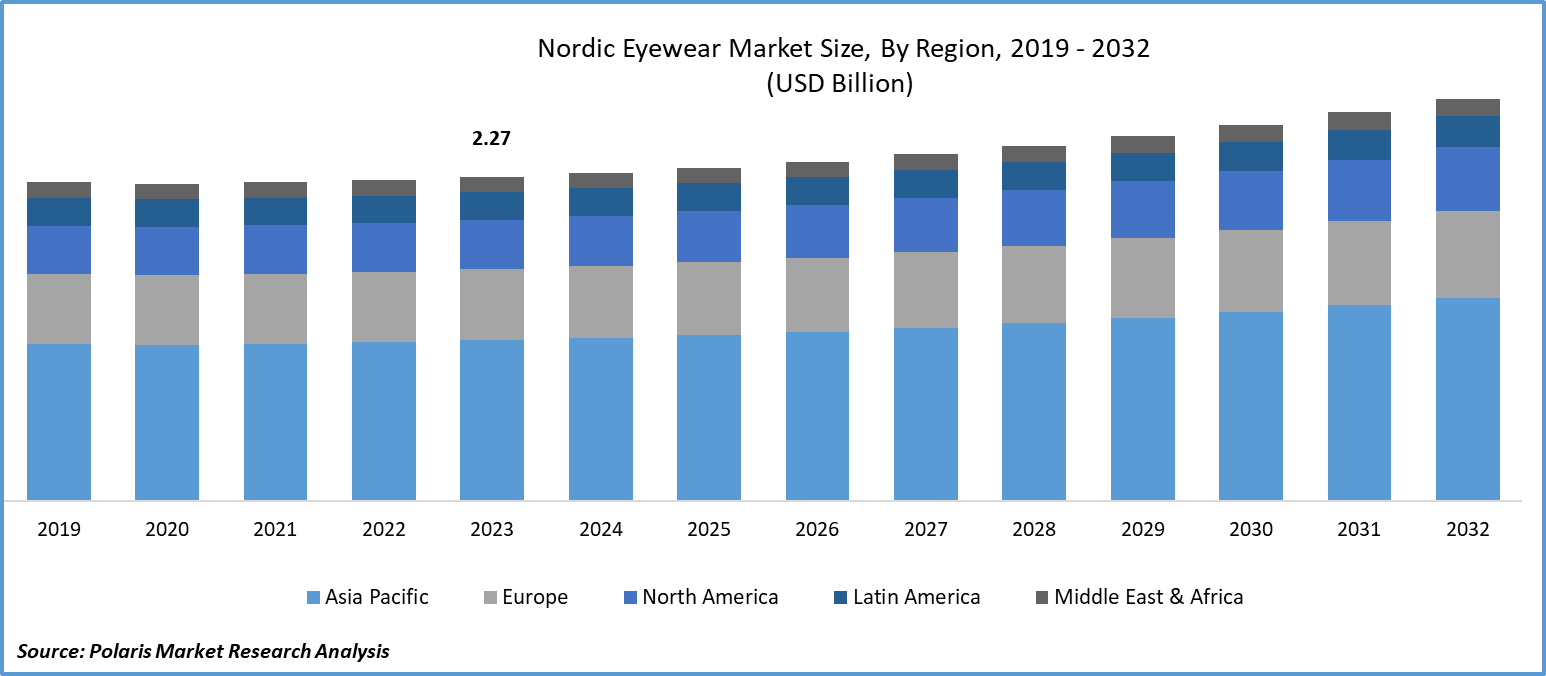 Nordic Eyewear Market Size
